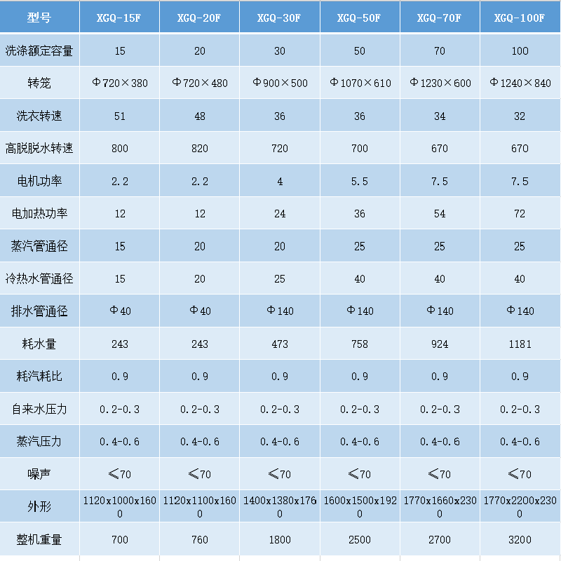 洗衣房洗脱机参数