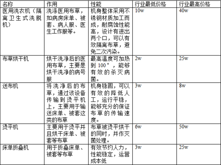 医院洗衣房设备价格是多少？医院洗衣房设备报价